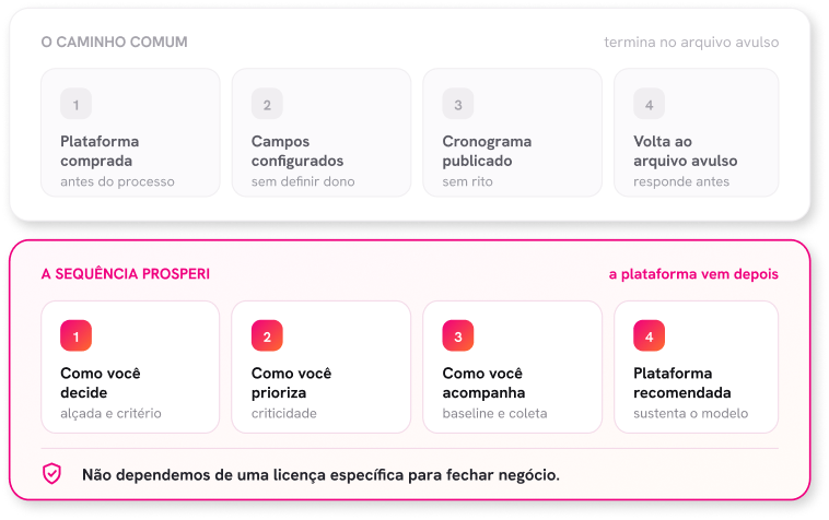 Por que tanta empresa compra plataforma de PPM e volta para o controle manual?