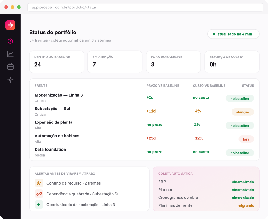 Quanto tempo leva para saber o status do portfólio inteiro hoje?