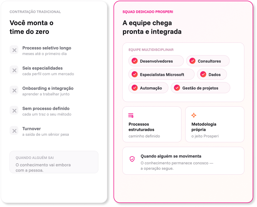 Tenha uma equipe especializada sem enfrentar os desafios da contratação tradicional.
